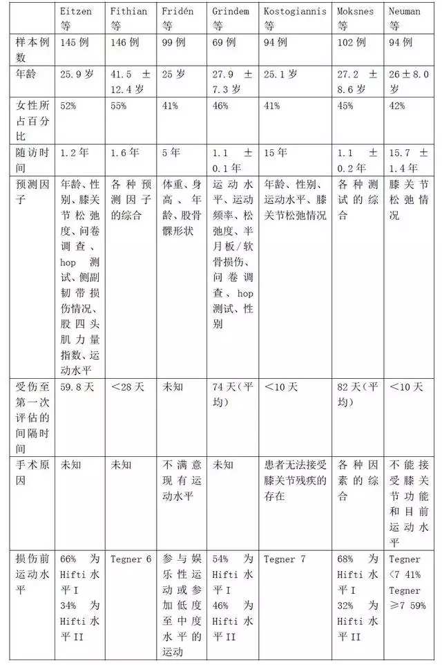 表 1 所纳入研究的特征